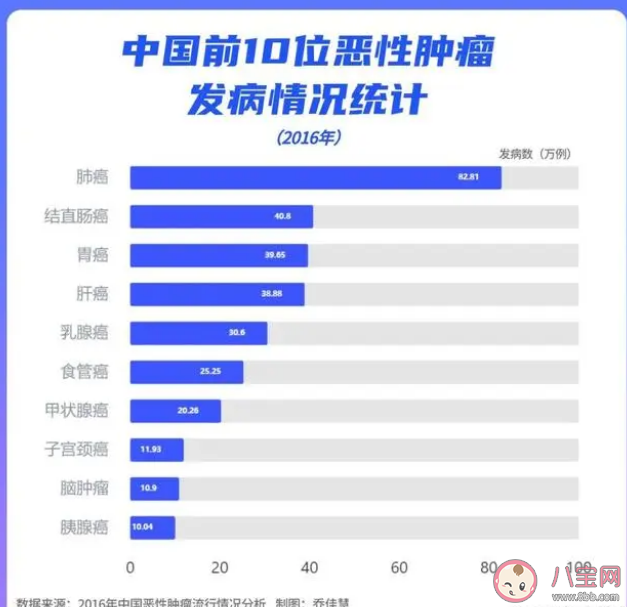 中国省级癌症地图出炉 各省癌症情况是怎样的