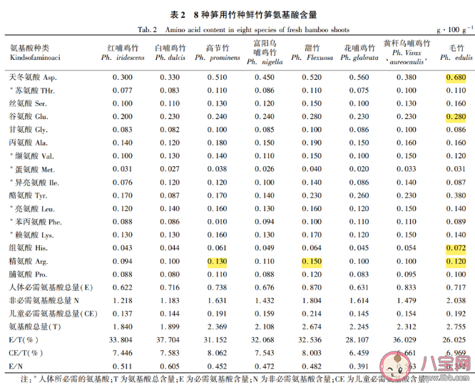 春笋为什么味道鲜美 笋是发物吗