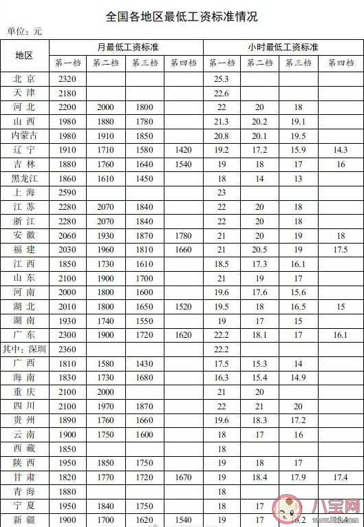 31省份最低工资公布 最低工资包含五险一金吗