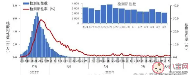 专家回应新冠核酸阳性率回升 还会不会出现大规模暴发