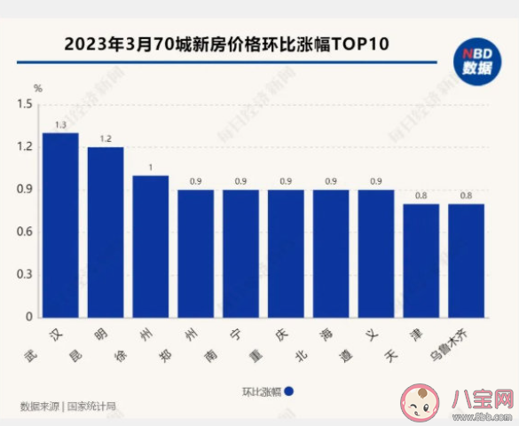 70城房价全线上涨 武汉房价为何能涨幅第一