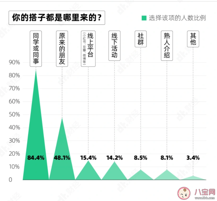 如何看待搭子社交 为什么搭子社交火了