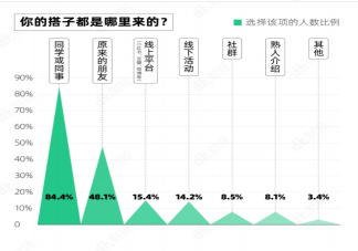 如何看待搭子社交 为什么搭子社交火了