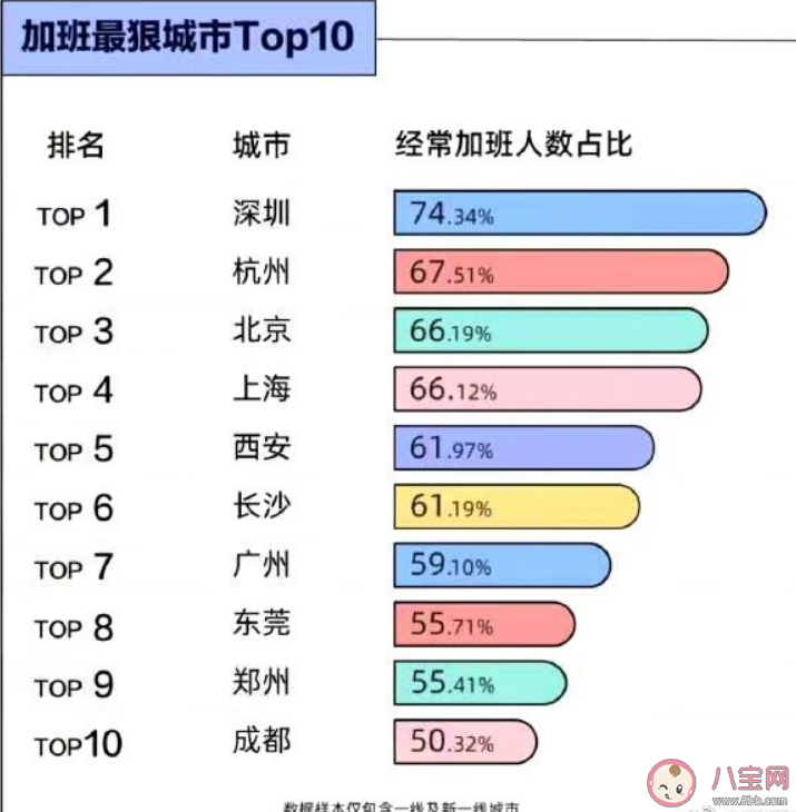 深圳是全国加班最狠的城市 加班最狠的十大城市