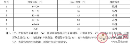 微辣中辣特辣到底是多辣 辣椒为什么越吃越上瘾