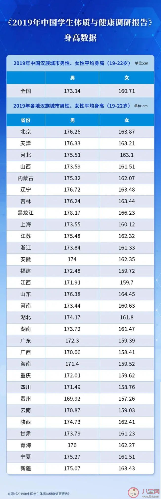 山东学生身高全国第一吗 山东人为什么这么高