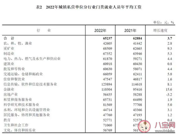 2022年城镇平均工资出炉 各地区城镇平均工资差别大吗​