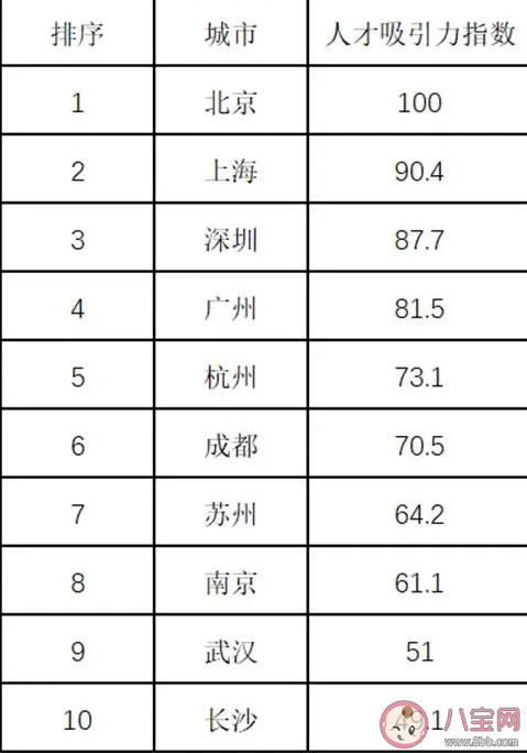 中国人才吸引力10强城市出炉 吸引人才的城市有哪些特点