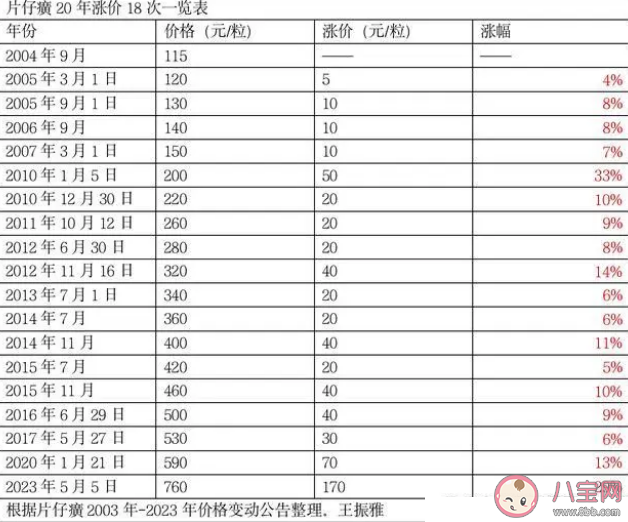 片仔癀20年涨价18次 片仔癀贵在哪里