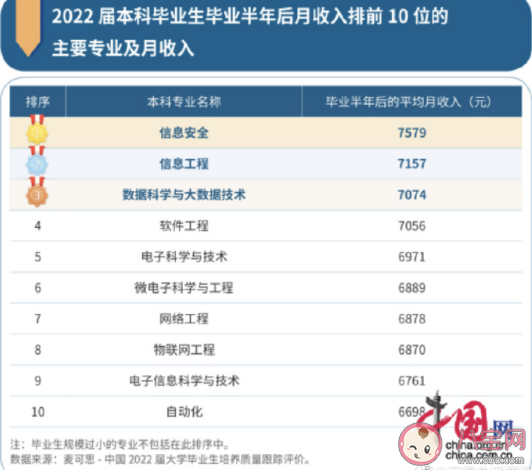 年度最吸金本科专业出炉 未来哪些专业最赚钱