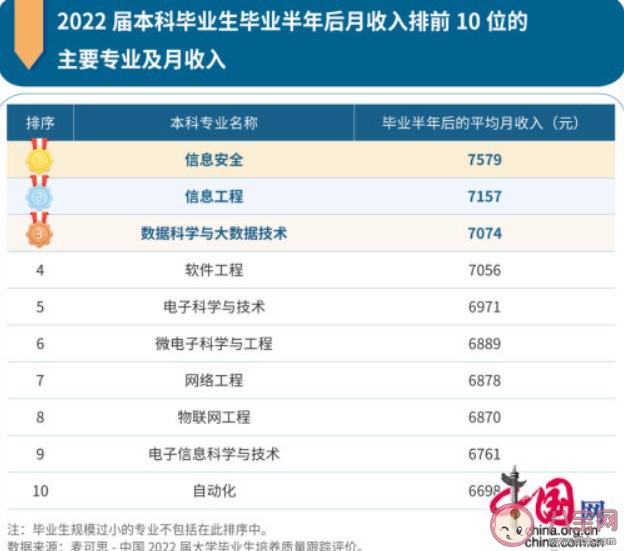 年度收入最高本科专业出炉 哪些专业属于高薪专业