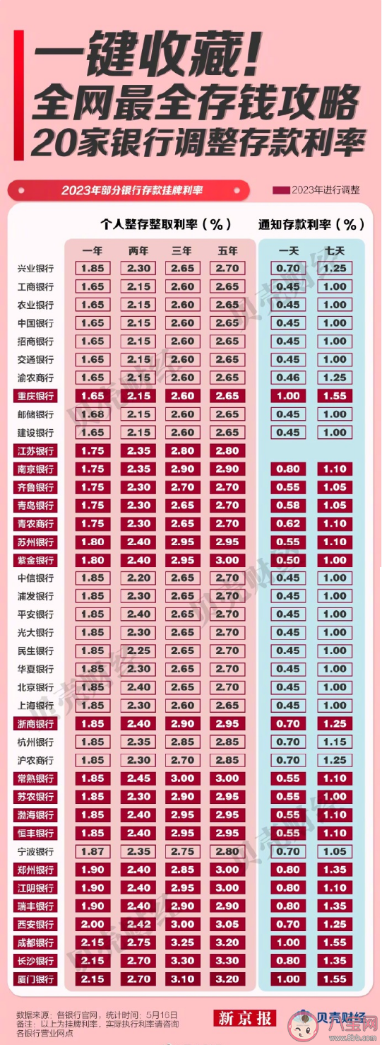 全网最全存钱攻略一键收藏 银行存款利率为何越来越低