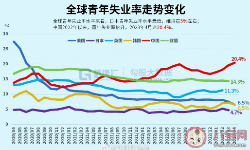 24岁以下青年失业率首破20% 青年失业率高该怎么办