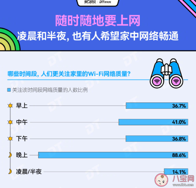 WiFi信号不好对情绪的影响有多大 你有WiFi焦虑症吗