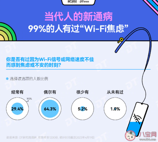 WiFi信号不好对情绪的影响有多大 你有WiFi焦虑症吗