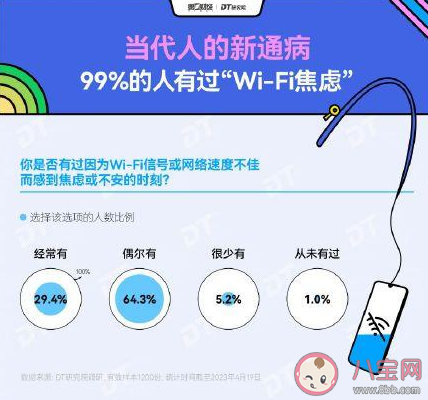 报告称超九成人有WiFi焦虑症 如何缓解WiFi焦虑症