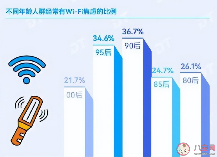 报告称超九成人有WiFi焦虑症 如何缓解WiFi焦虑症