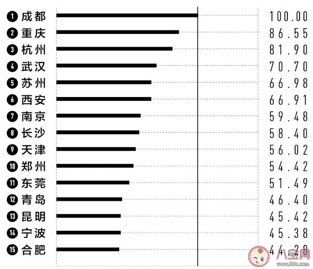 2023新一线城市名单官宣 城市排名有哪些变化