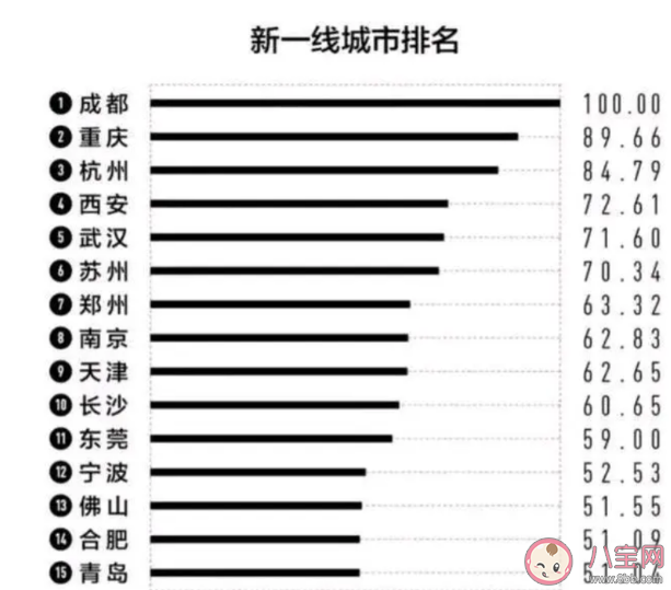 2023新一线城市名单官宣 城市排名有哪些变化