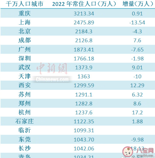 17个千万人口城市长沙增量第一 怎样提高城市人口数量