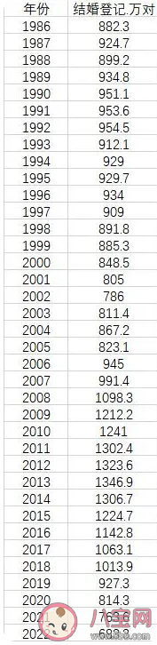 近9年结婚人数下降49.3% 结婚人数下降的关键原因是什么
