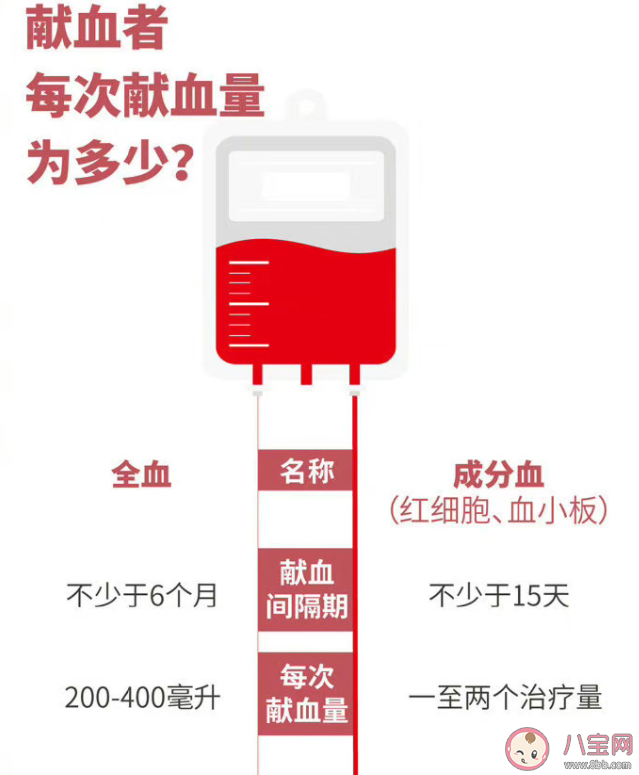 哪些人才可以献血 献血对身体有哪些影响