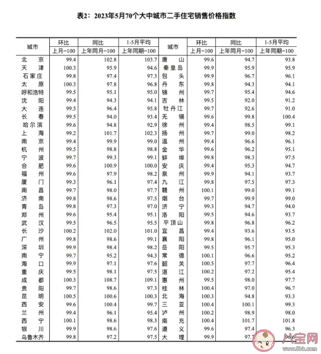 5月70城房价出炉情况咋样 各城市的房价怎样