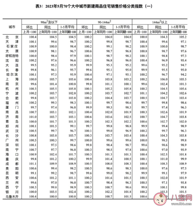 5月70城房价出炉情况咋样 各城市的房价怎样