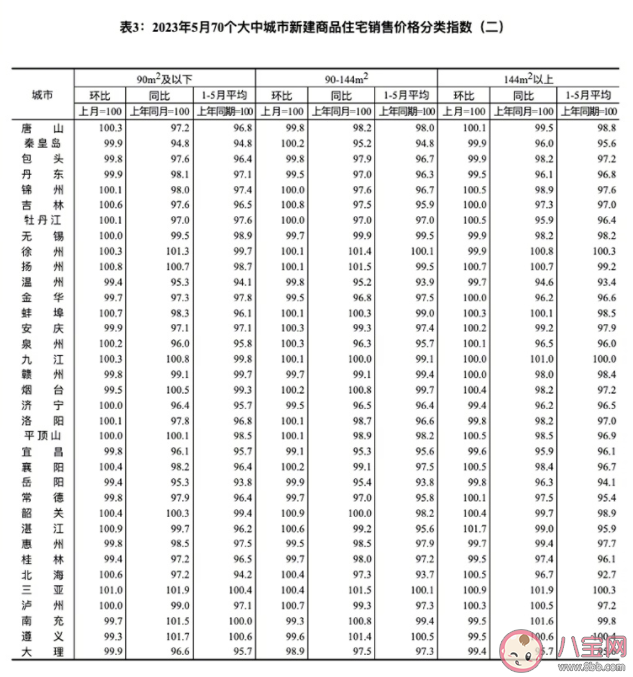 5月70城房价出炉情况咋样 各城市的房价怎样