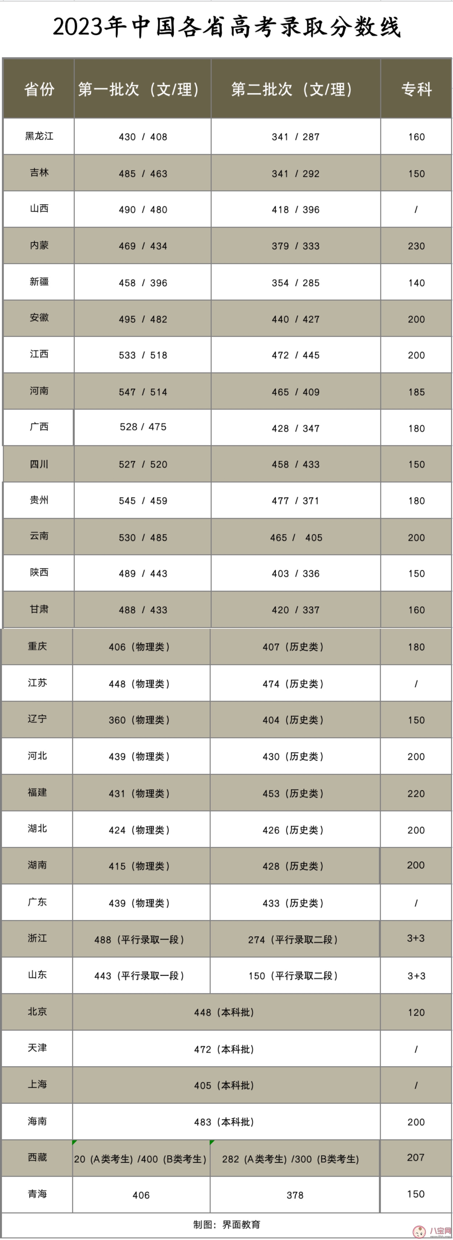 高考分数线为何两极分化 高考分数线为什么不统一