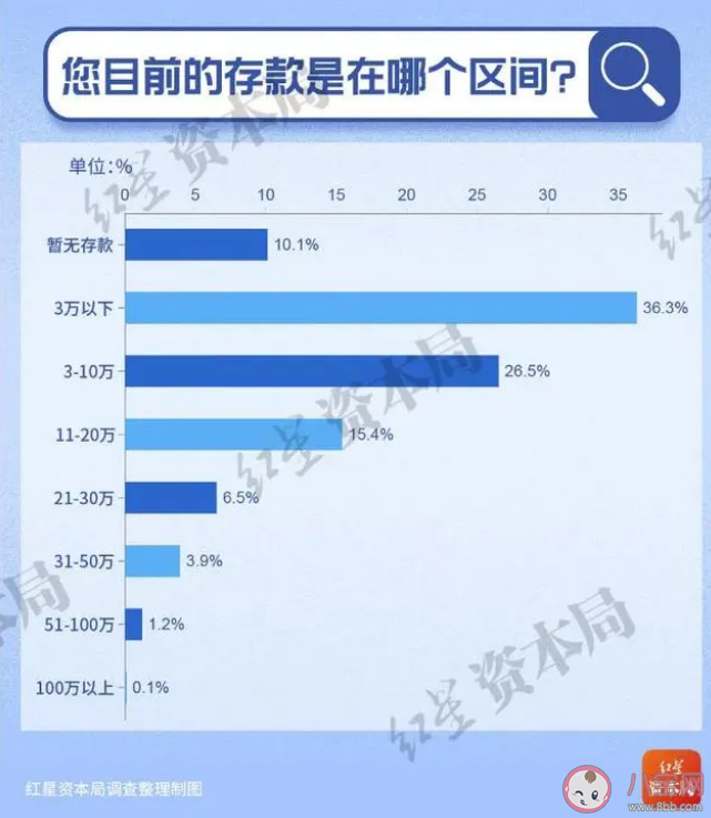 超7成年轻人存款不足10万 年轻人存款为什么这么少