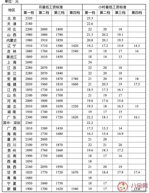 15省第一档月最低工资超2000元 多省上调最低工资标准了吗