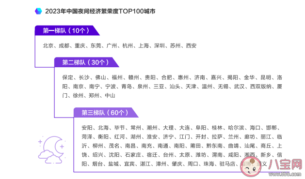 2023城市夜经济指数排名出炉 哪些领域能够显著推动夜经济发展