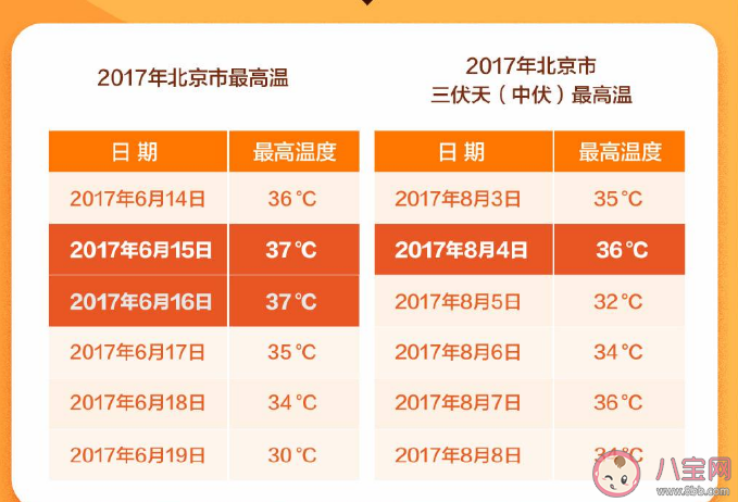 今年入伏后还会更热吗 北方入伏和南方入伏有什么区别