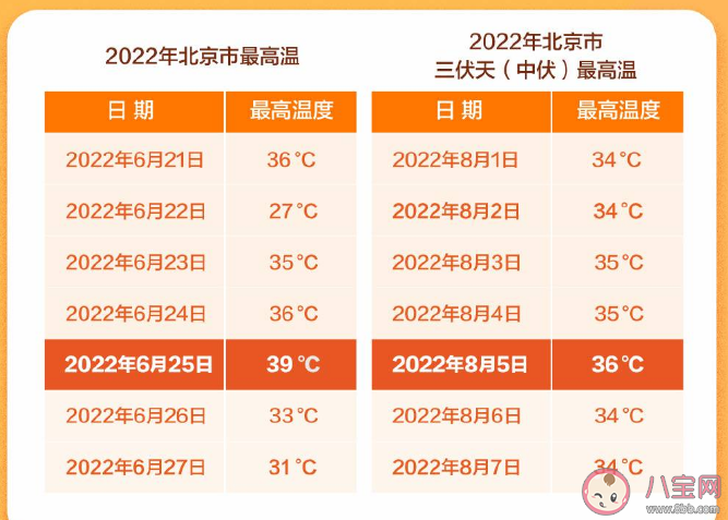 今年入伏后还会更热吗 北方入伏和南方入伏有什么区别