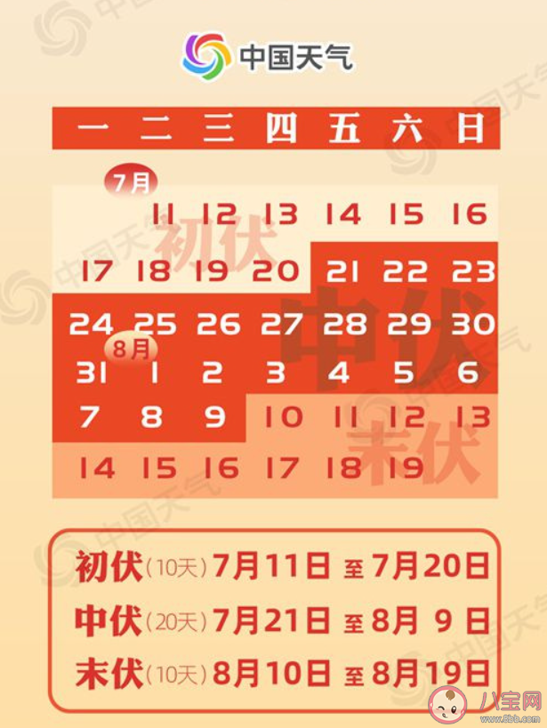 今日入伏头伏中暑指数地图出炉 今年三伏天会不会更热