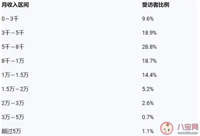 仅1%年轻人月收入超过5万是真的吗 为什么会觉得月收入过万很普遍