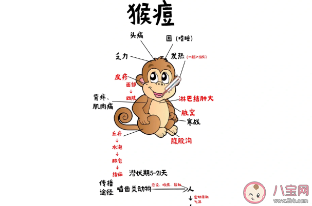 猴痘密接者需进行21天健康监测是怎么回事 确诊猴痘要隔离吗