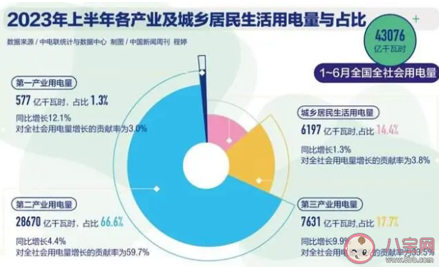 这个夏天还会闹电荒吗 夏日用电需求如何保障