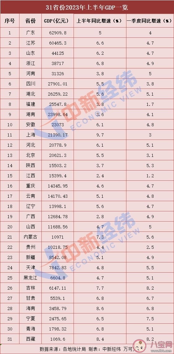 31省份上半年GDP出炉 哪些省份GDP上涨了