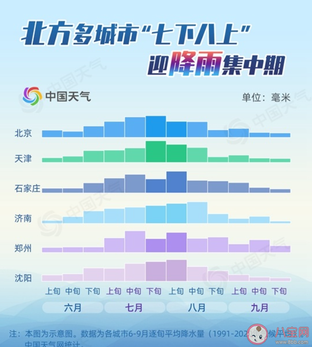 大数据揭秘七下八上降雨有多猛 七下八上为何如此多雨