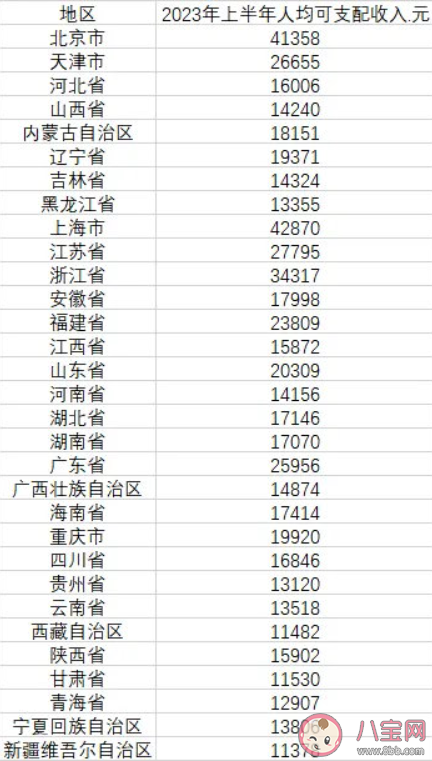 31省份上半年人均收入公布 各省份人均收入是多少