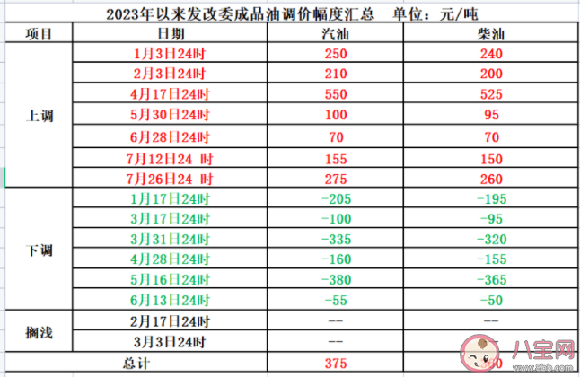 油价又要涨了吗 油价为什么一直变动