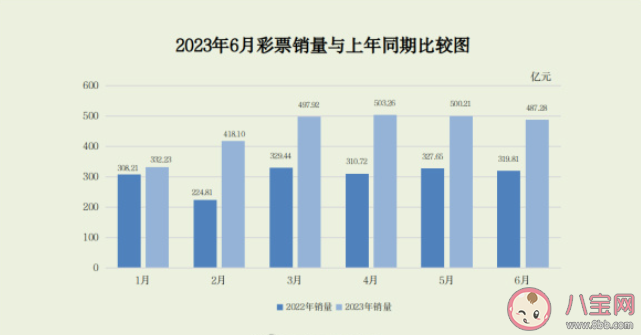 中国上半年人均买194元彩票创新高 为什么买彩票的人越来越多了