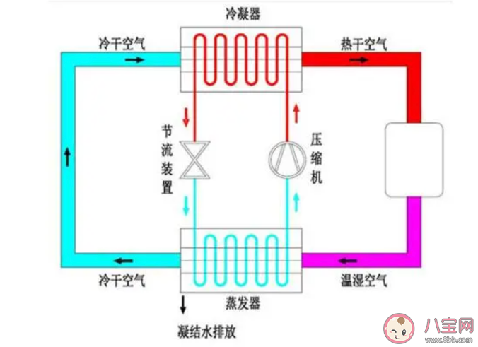 空调用除湿模式更省电吗 制冷模式和除湿模式有什么区别