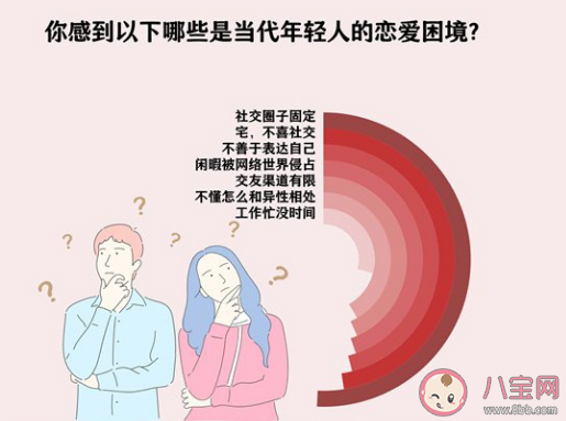 当代年轻人恋爱困境是什么 非婚青年为什么难以走入亲密关系