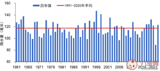 今年七下八上华北降水极端性强 全国平均气温历史同期第二高