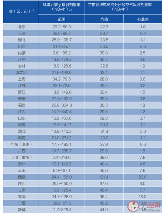 珠海核辐射值仅次于西藏全国第二 珠海核辐射值为何如此高