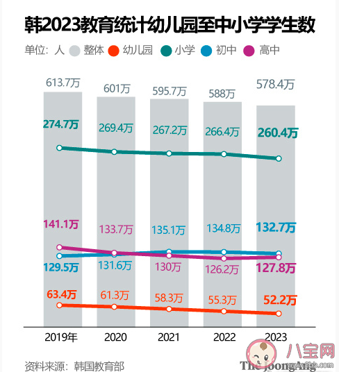 韩国学生数跌至历史最低 韩国去年出生人口数跌破25万