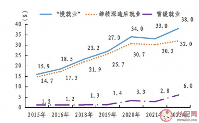 高校应届生为何选择慢就业 慢就业是什么心态